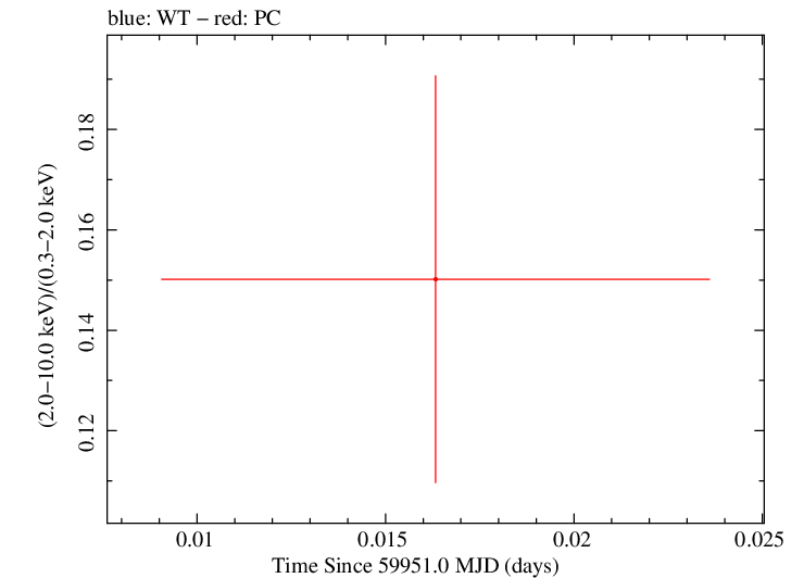 Swift hardness ratio for Observation ID 00035905237