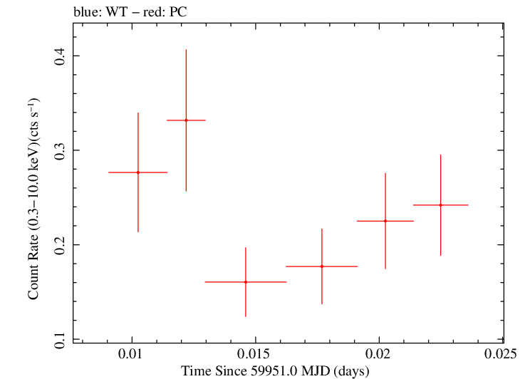 Swift light curve for Observation ID 00035905237