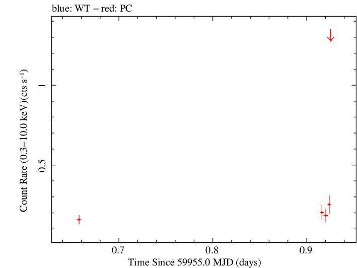 Swift light curve for Observation ID 00035905238