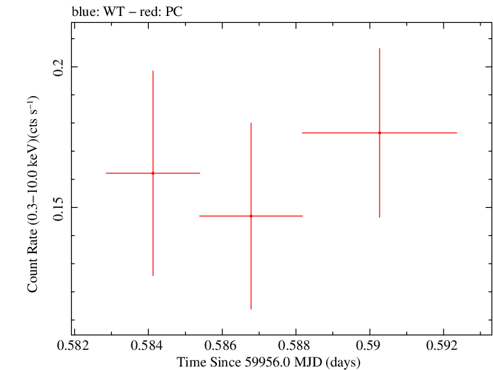 Swift light curve for Observation ID 00035905239