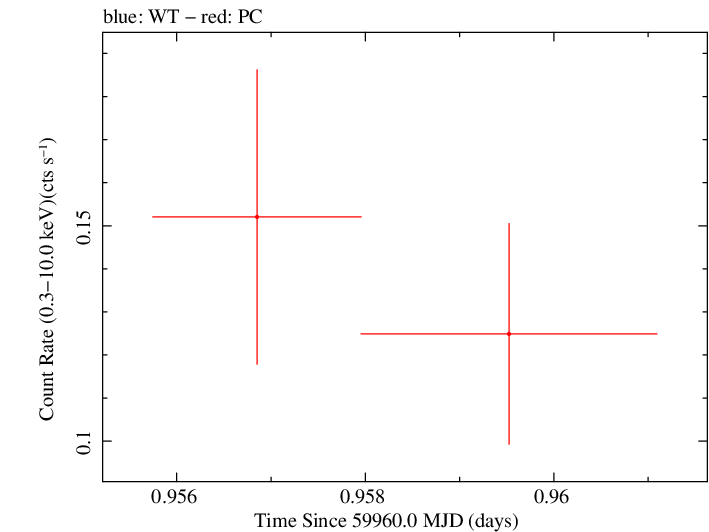 Swift light curve for Observation ID 00035905240