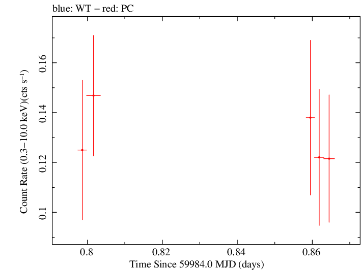 Swift light curve for Observation ID 00035905243
