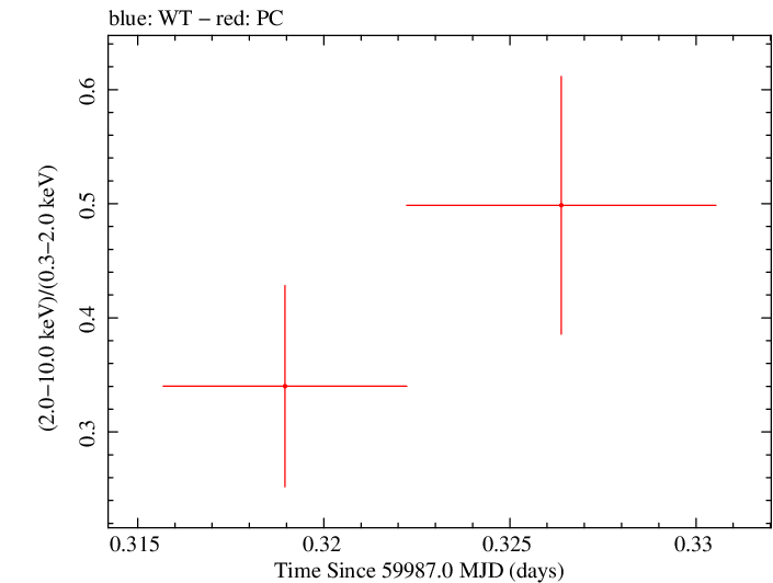 Swift hardness ratio for Observation ID 00035905244