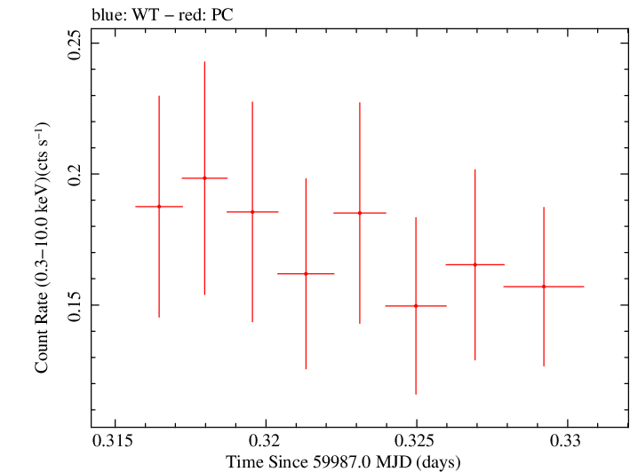 Swift light curve for Observation ID 00035905244