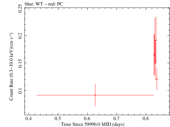 Swift light curve for Observation ID 00035905246