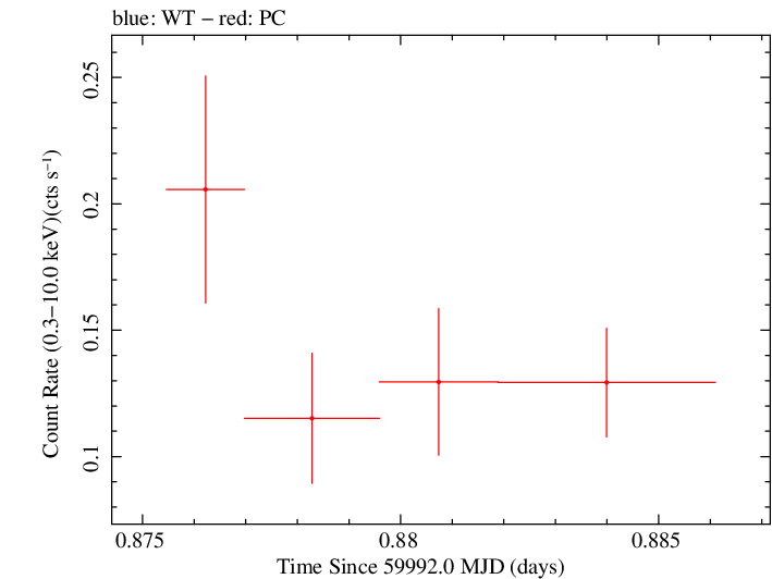 Swift light curve for Observation ID 00035905247