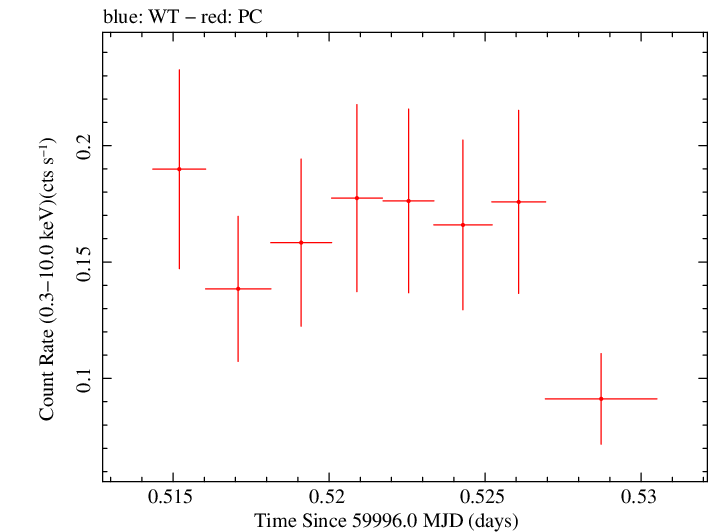 Swift light curve for Observation ID 00035905248