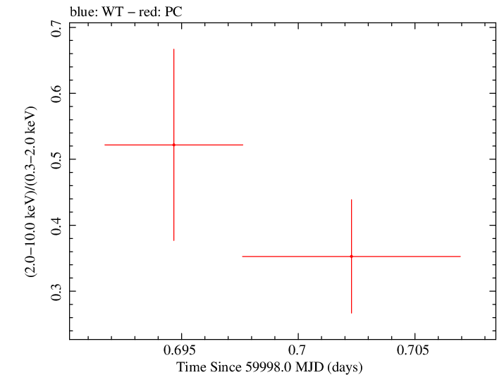 Swift hardness ratio for Observation ID 00035905249