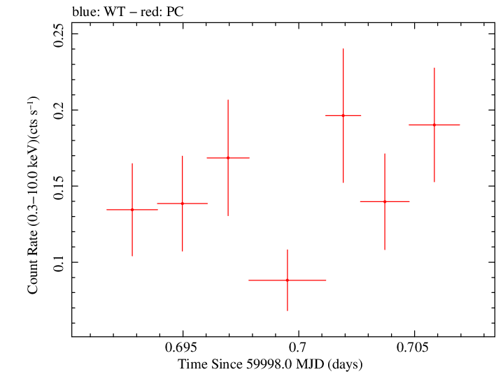Swift light curve for Observation ID 00035905249