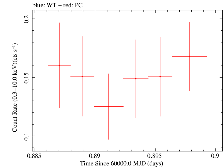 Swift light curve for Observation ID 00035905250
