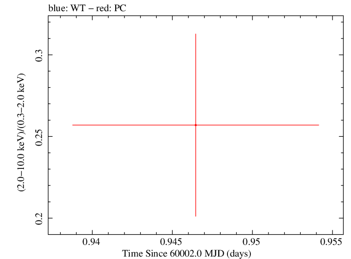 Swift hardness ratio for Observation ID 00035905251