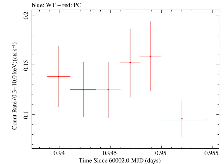 Swift light curve for Observation ID 00035905251