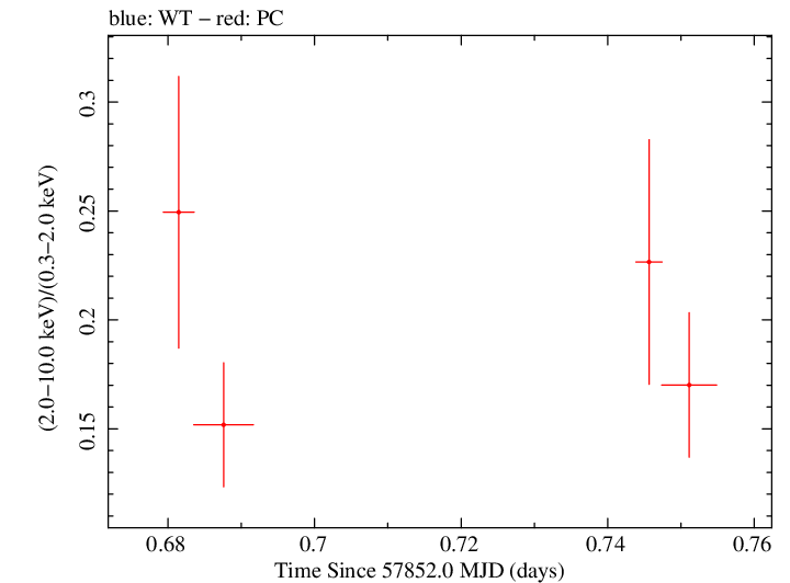 Swift hardness ratio for Observation ID 00088085001