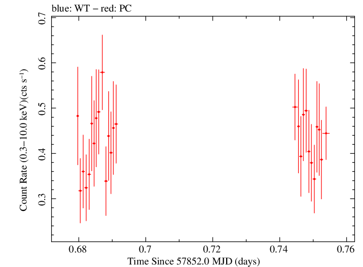 Swift light curve for Observation ID 00088085001