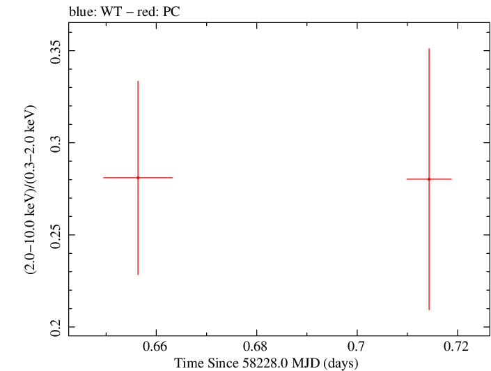 Swift hardness ratio for Observation ID 00088667001