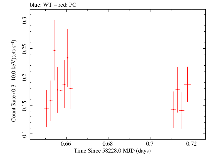 Swift light curve for Observation ID 00088667001