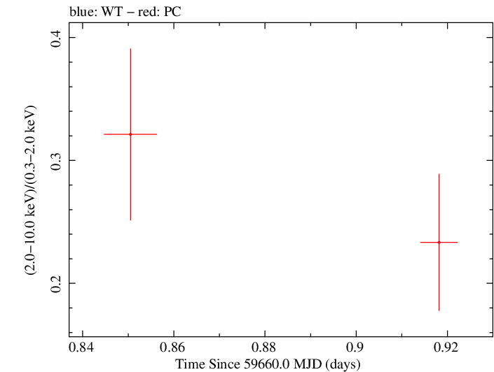 Swift hardness ratio for Observation ID 00089245001