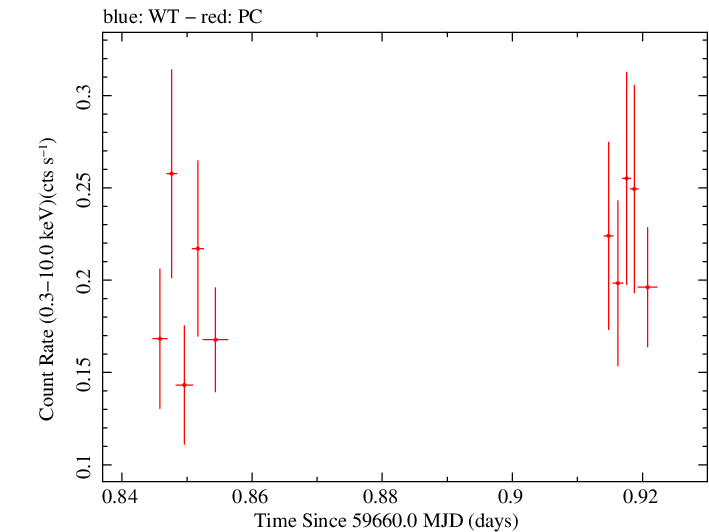 Swift light curve for Observation ID 00089245001