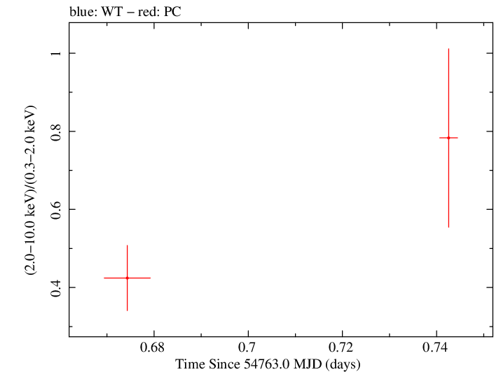 Swift hardness ratio for Observation ID 00090015001