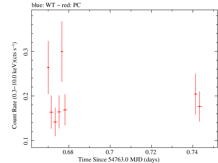 Swift light curve for Observation ID 00090015001