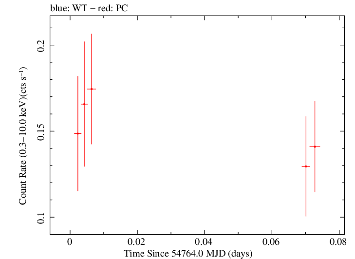 Swift light curve for Observation ID 00090015002