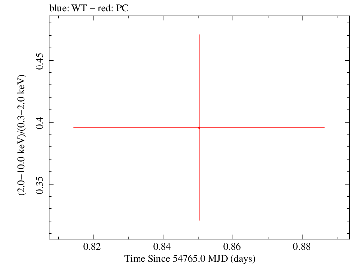 Swift hardness ratio for Observation ID 00090015003