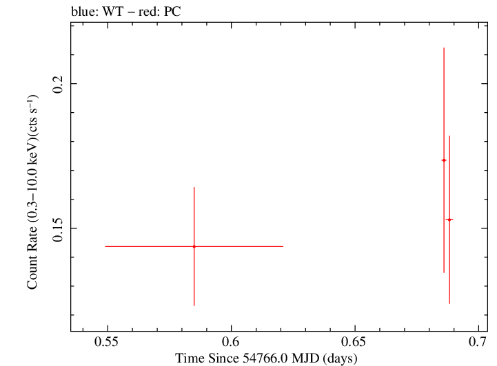 Swift light curve for Observation ID 00090015004