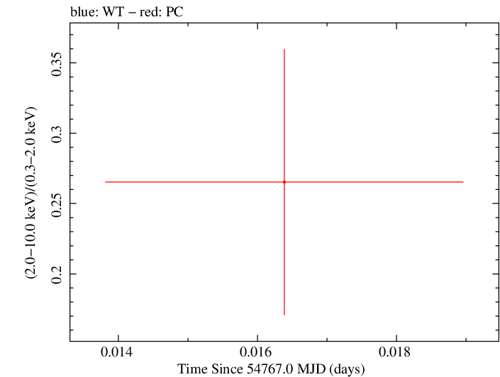 Swift hardness ratio for Observation ID 00090015005