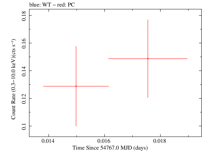 Swift light curve for Observation ID 00090015005