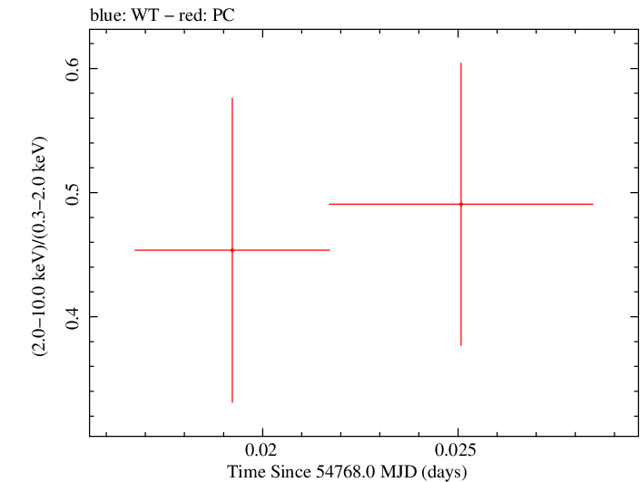 Swift hardness ratio for Observation ID 00090015006