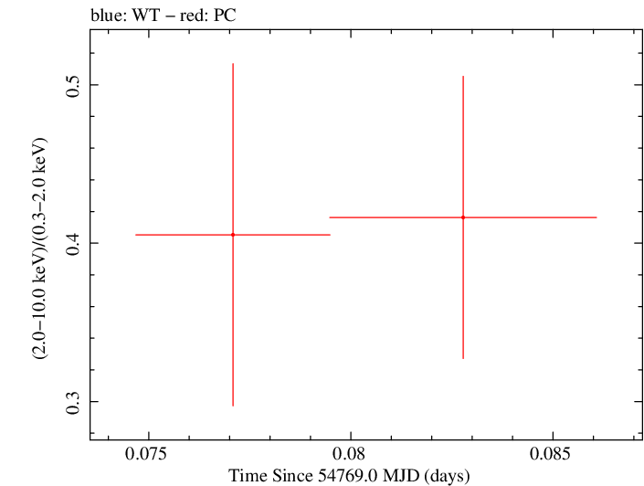 Swift hardness ratio for Observation ID 00090015007
