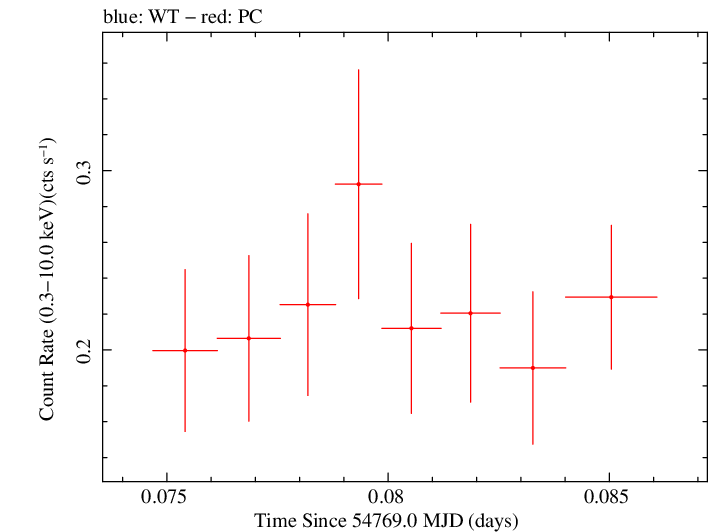 Swift light curve for Observation ID 00090015007