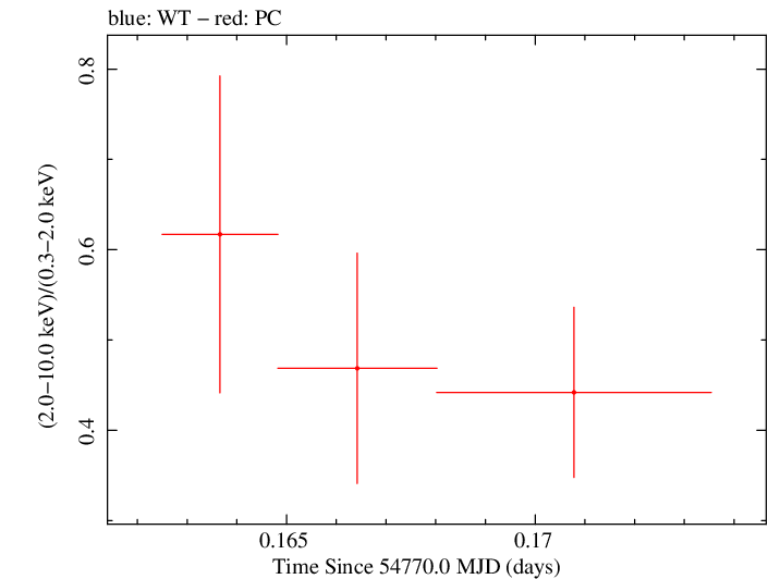 Swift hardness ratio for Observation ID 00090015008