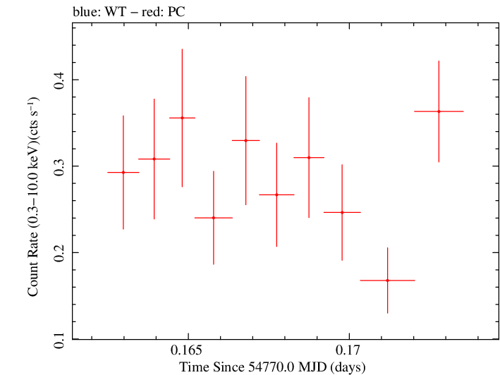 Swift light curve for Observation ID 00090015008