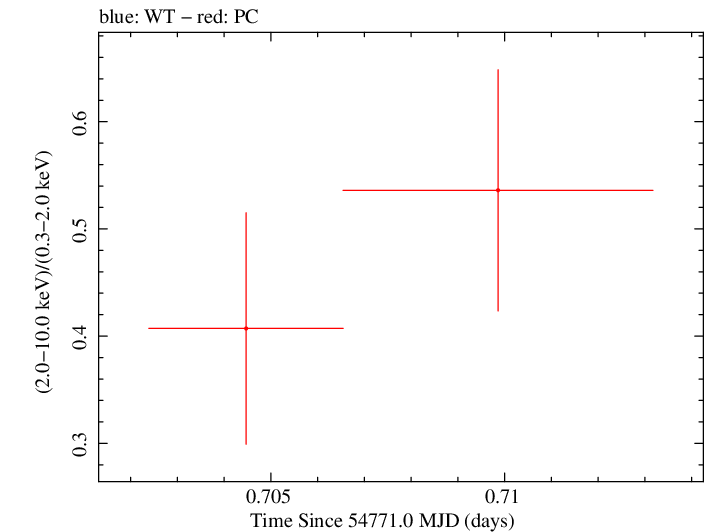 Swift hardness ratio for Observation ID 00090015009