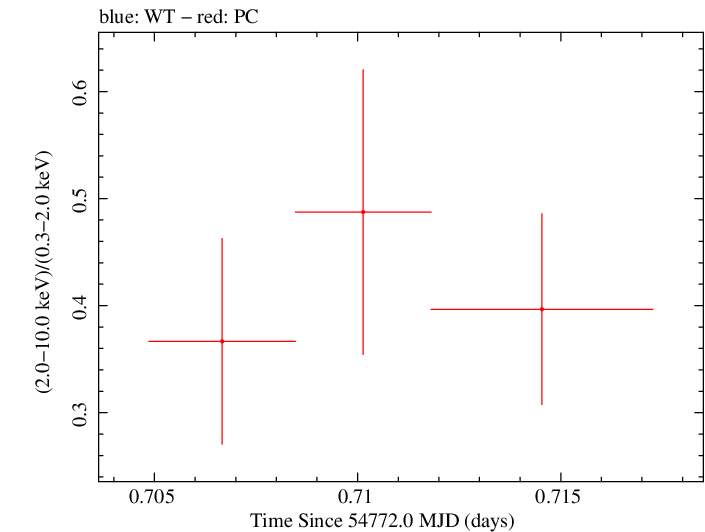 Swift hardness ratio for Observation ID 00090015010