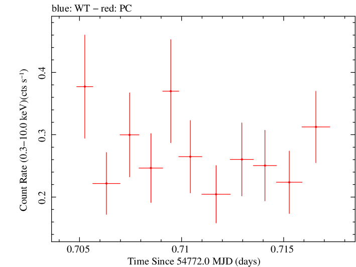 Swift light curve for Observation ID 00090015010