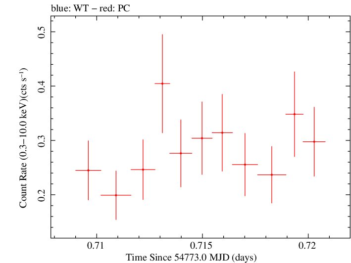 Swift light curve for Observation ID 00090015011