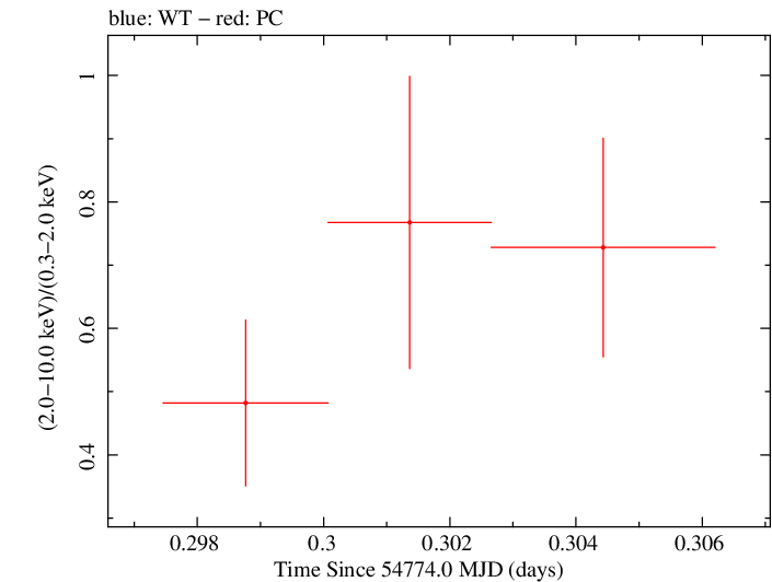 Swift hardness ratio for Observation ID 00090015012