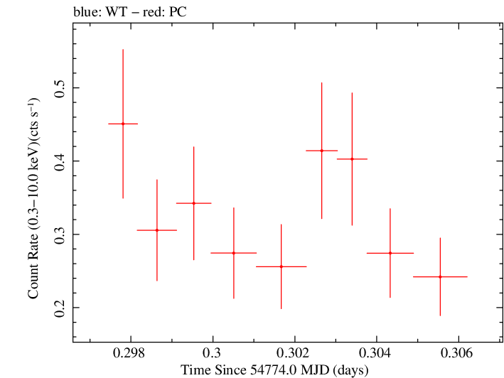 Swift light curve for Observation ID 00090015012