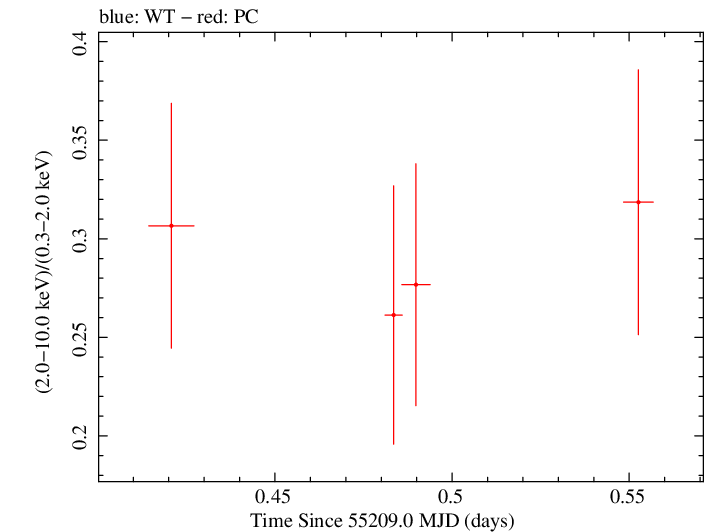 Swift hardness ratio for Observation ID 00090086001