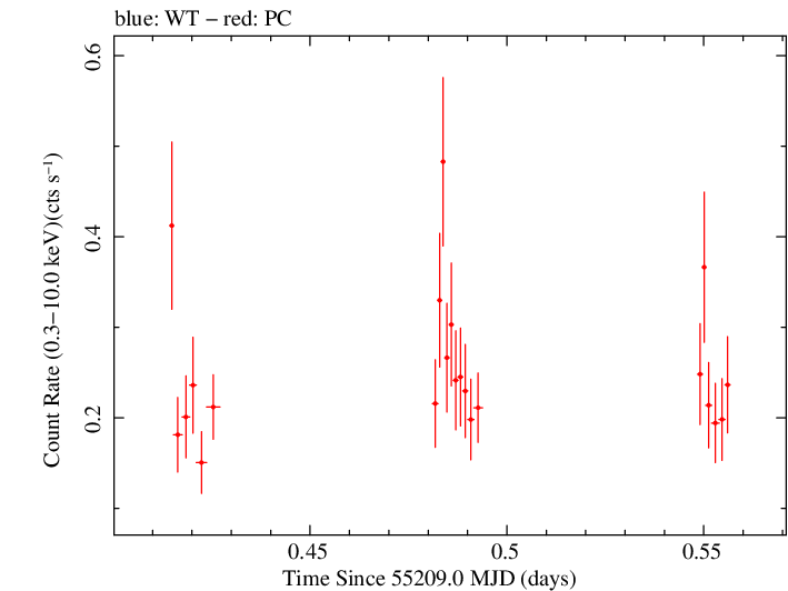 Swift light curve for Observation ID 00090086001
