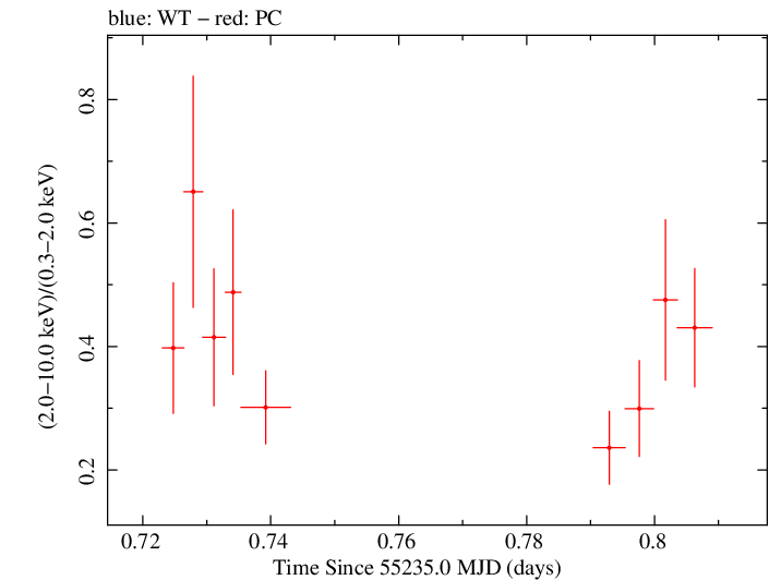 Swift hardness ratio for Observation ID 00090086002