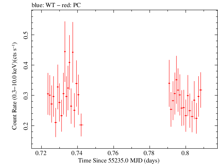 Swift light curve for Observation ID 00090086002