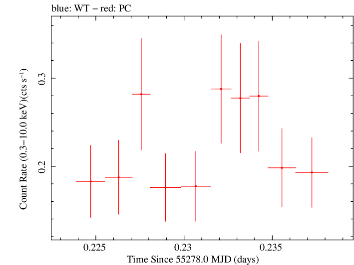 Swift light curve for Observation ID 00090086003