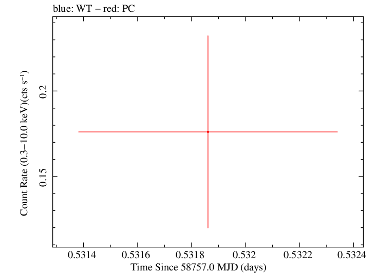 Swift light curve for Observation ID 07022024001