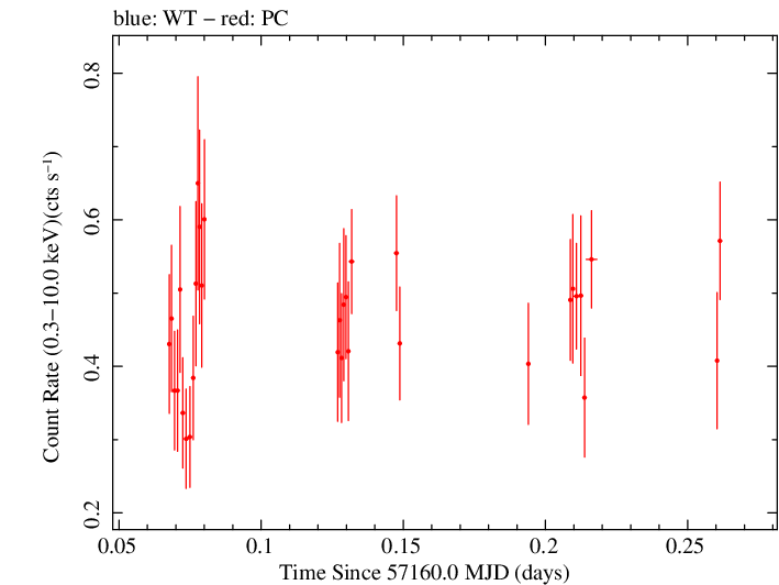 Swift light curve for Observation ID 00033787002