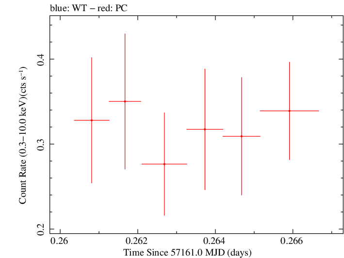 Swift light curve for Observation ID 00033787004
