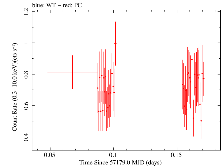 Swift light curve for Observation ID 00033787006