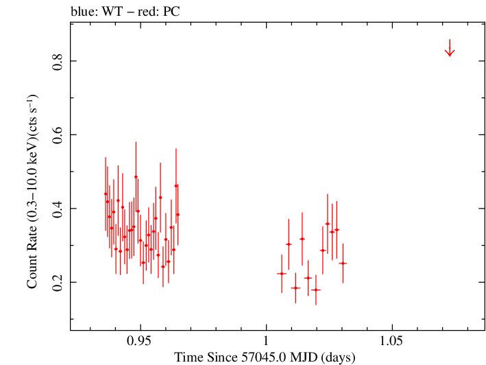 Swift light curve for Observation ID 00038447001